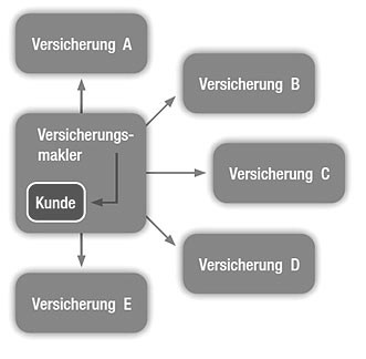 Ein Diagramm, das die Beziehung zwischen einem Versicherungsmakler und verschiedenen Versicherungen (A, B, C, D, E) zeigt. Der Kunde steht im Zentrum.